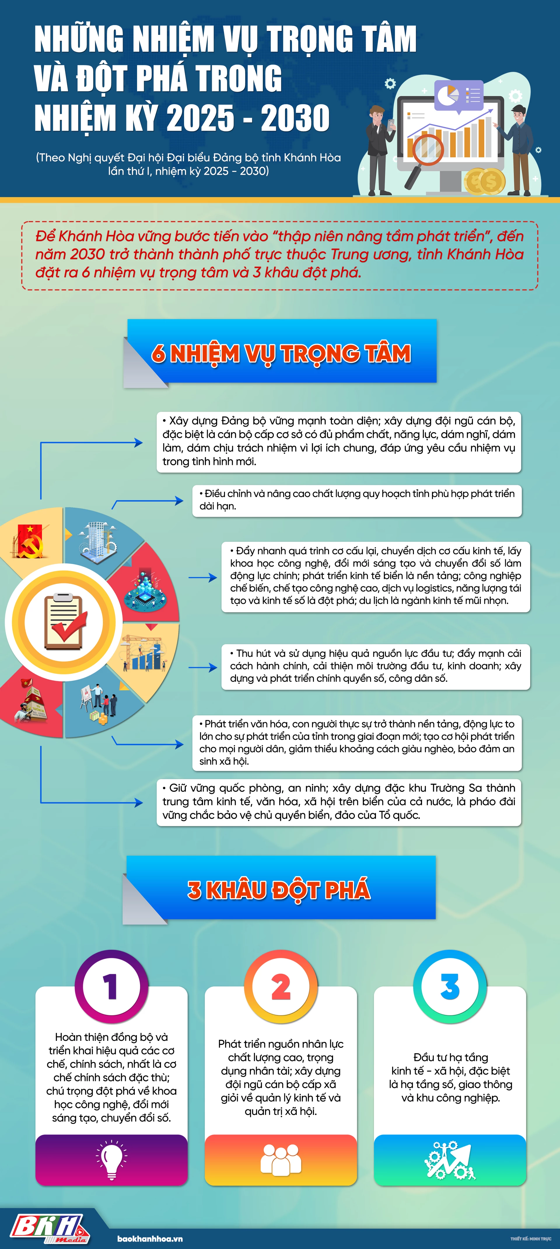 Những nhiệm vụ trọng tâm và đột phá trong nhiệm kỳ 2025 - 2030