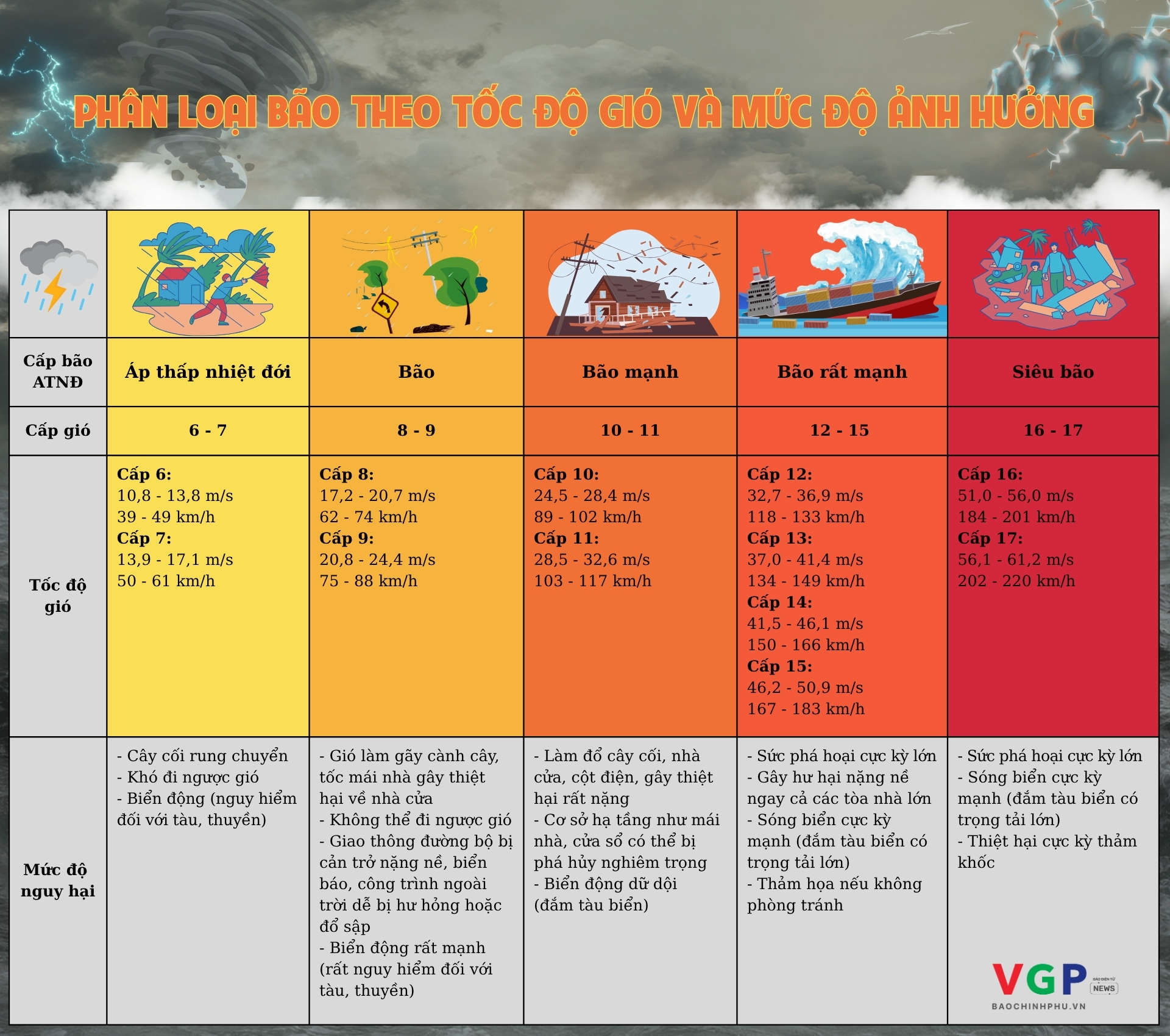 Phân loại bão theo tốc độ gió và mức độ ảnh hưởng